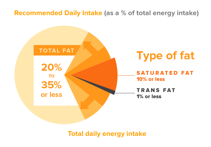 Fat Intake Calculator Calculatorall